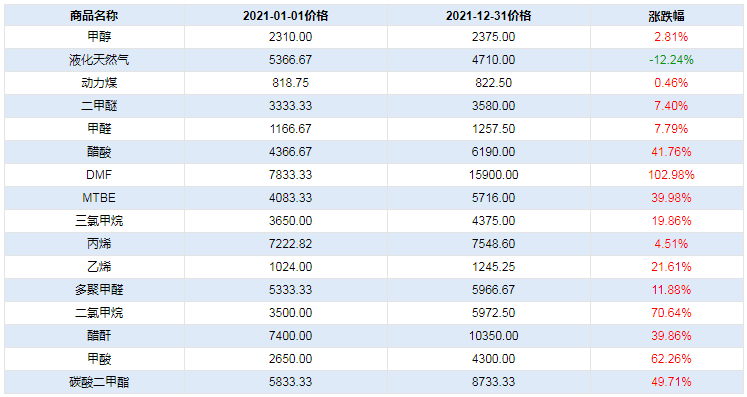 生意社最新甲醇价格走势动态分析