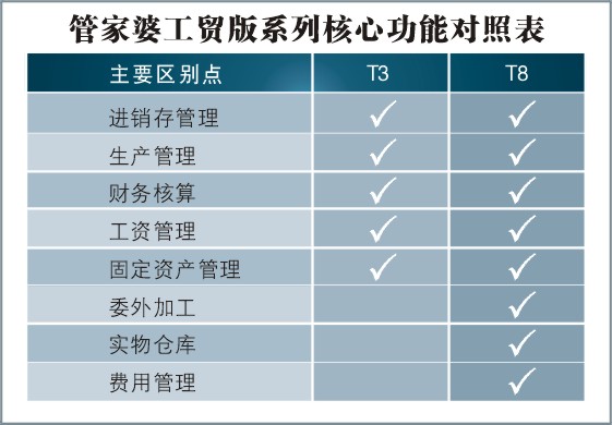 777788888精准管家婆资费大全,越来越多的企业和个人开始使用管家婆软件来管理财务