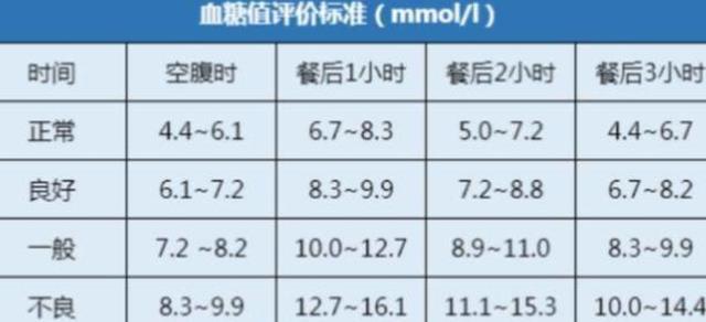 血糖正常值最新解读指南