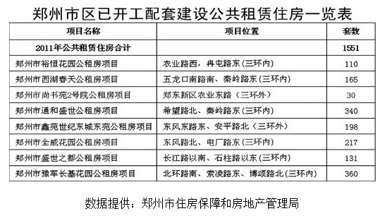 郑州市公租房最新动态全面解读