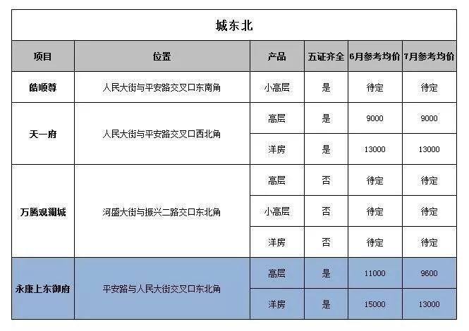 邢台各小区最新房价表及市场分析