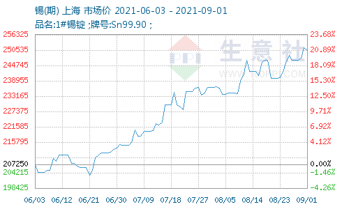 长江有色市场钼铁最新价格分析