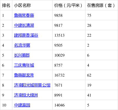 长清区最新房价动态与影响因素分析