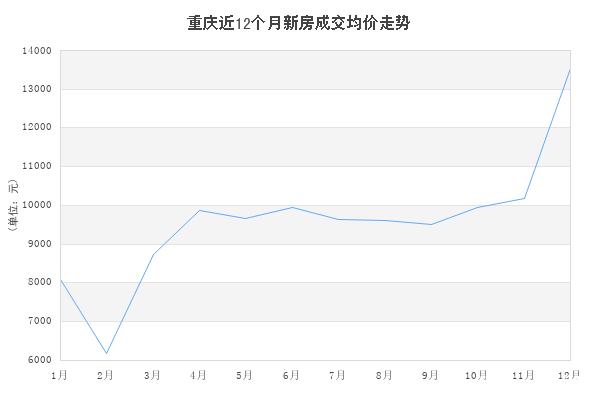 重庆房价走势图揭秘，市场分析与未来趋势预测