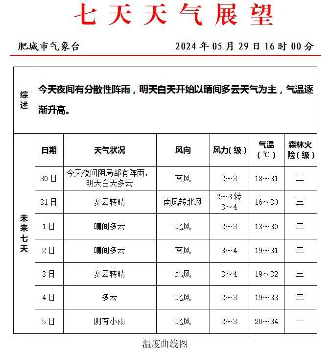 肥城天气预报更新通知