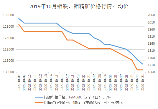 钼最新价格走势图与影响因素深度解析