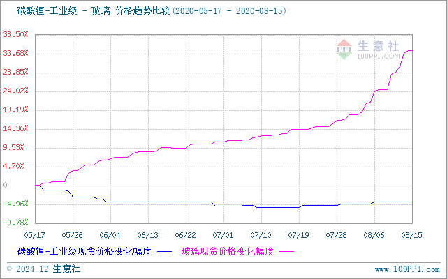 碳酸锂价格走势最新分析